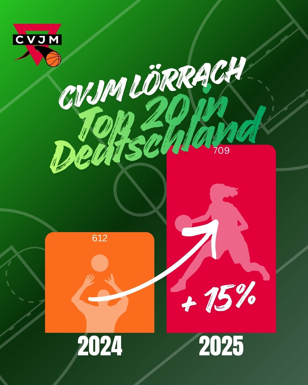 Mehr über den Artikel erfahren Basketball-Boom im Dreiländereck: CVJM Lörrach klettert in der bundesweiten Top-Liste nach oben
